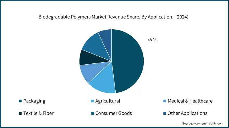 Biodegradable Polymers Market Revenue Share, By Application,  (2024)