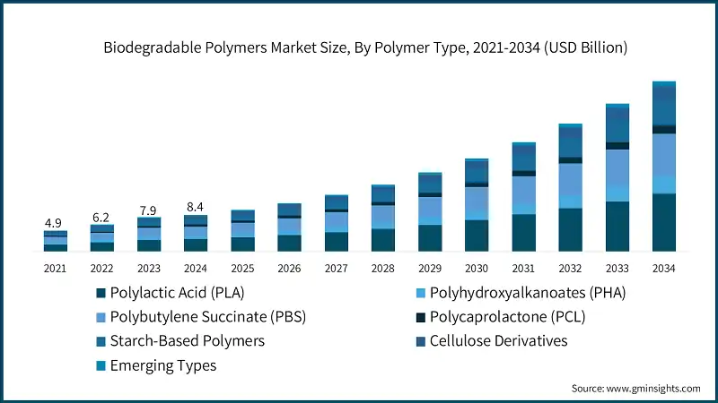 Biodegradable Polymers Market Size, By Polymer Type, 2021-2034 (USD Billion)
