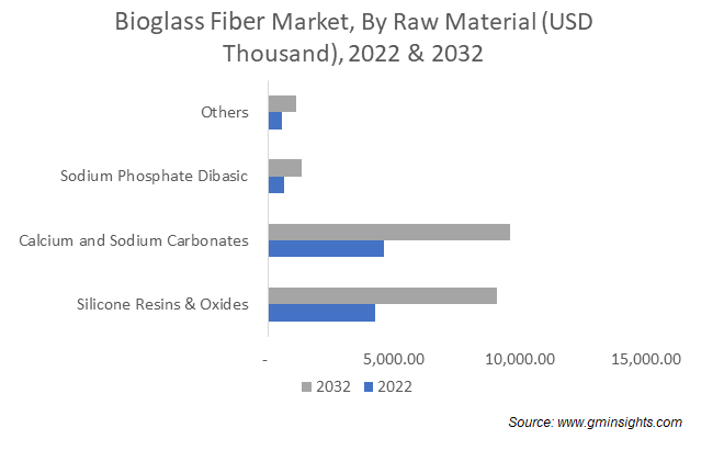 Bioglass Fiber Market, By Raw Material 