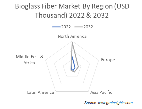 Bioglass Fiber Market By Region