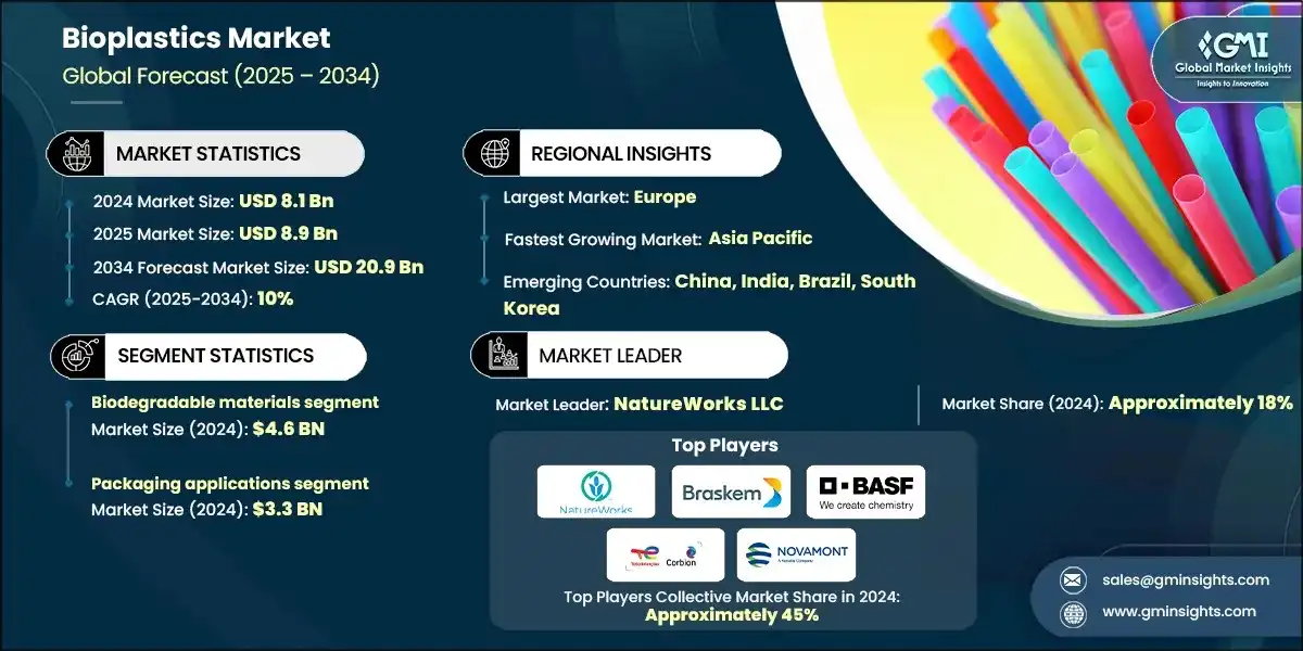 Marché des bioplastiques