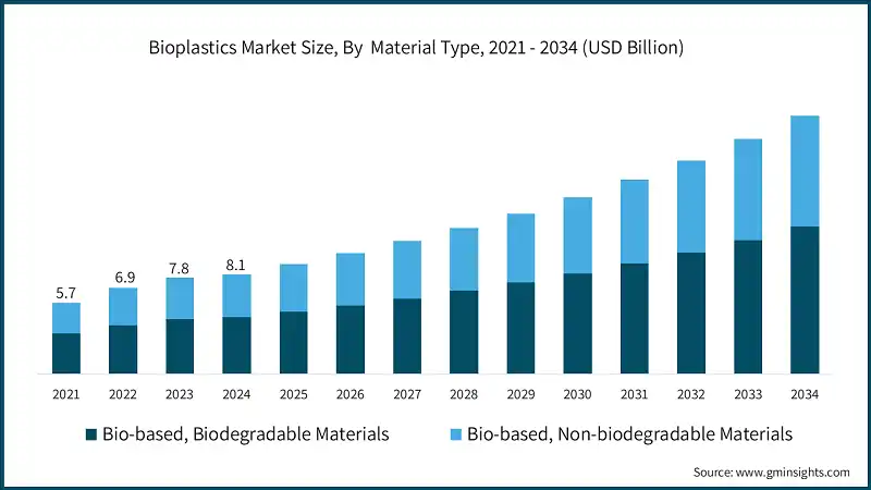 Taille du marché des bioplastiques, par type de matériau, 2021 - 2034 (milliards de USD)