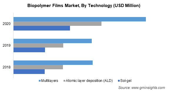 biopolymer films market by technology