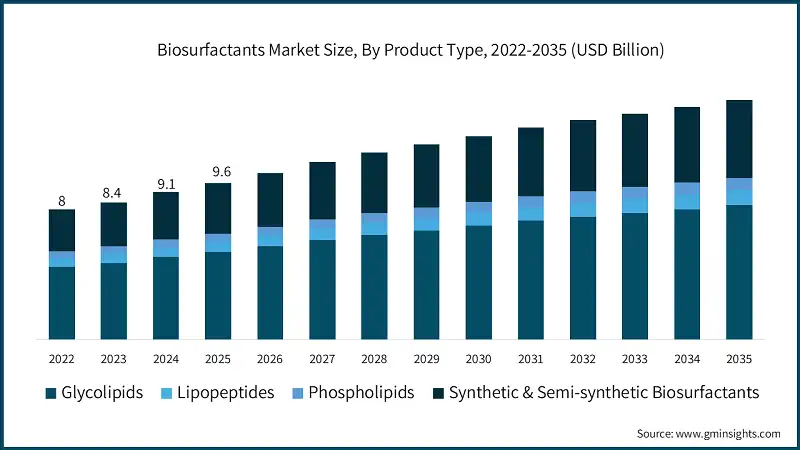 Biosurfactants Market Size, By Product Type, 2022-2035 (USD Billion)