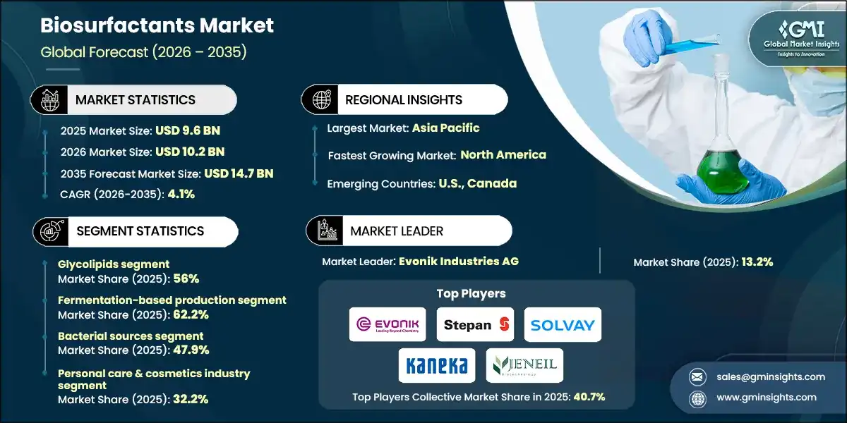 Biosurfactants Market