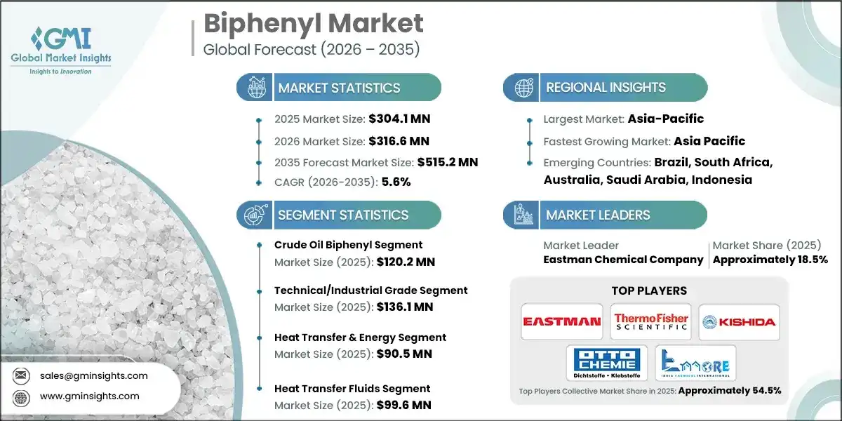ビフェニル市場