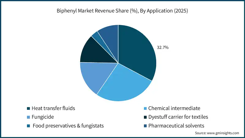 ビフェニル市場収益シェア（％）、応用別（2025年）