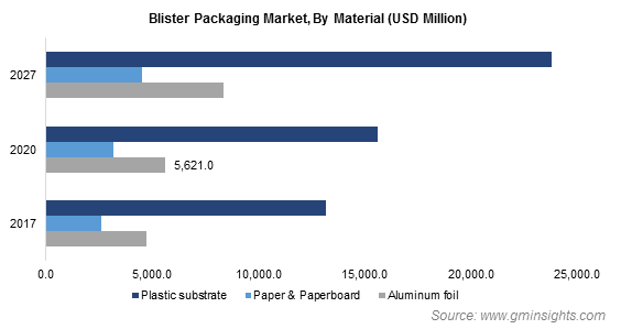 Blister deals packaging industry