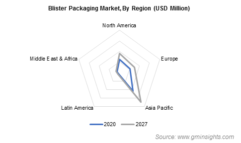 Blister Packaging Market by Region