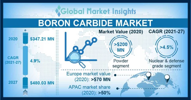 Boron Carbide Market 