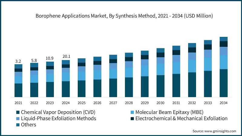 Mercado de aplicaciones de borofeno, por metodo de sintesis, 2021 - 2034 (USD millones)