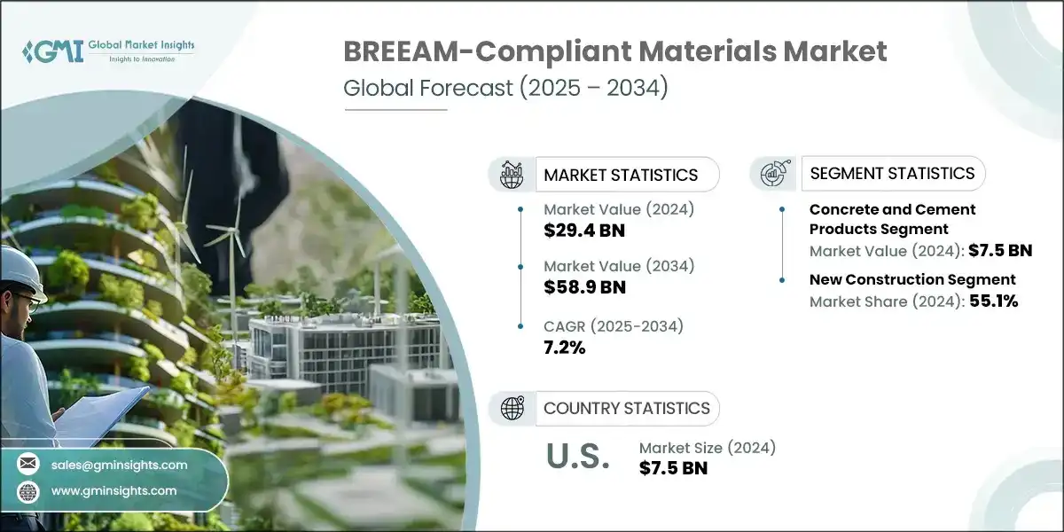 BREEAM-Compliant Materials Market