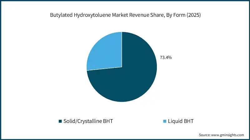Butylated Hydroxytoluene Market Revenue Share, By Form (2025)