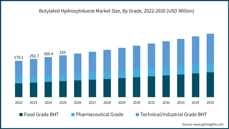 Butylated Hydroxytoluene Market Size, By Grade, 2022-2035 (USD Million)