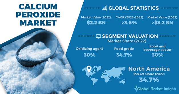 Calcium Peroxide Market