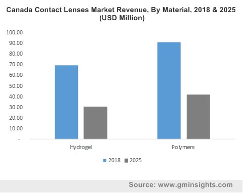 Contact Lenses Market by Material