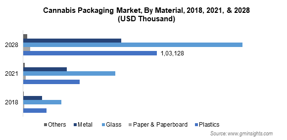 cannabis packaging market by material