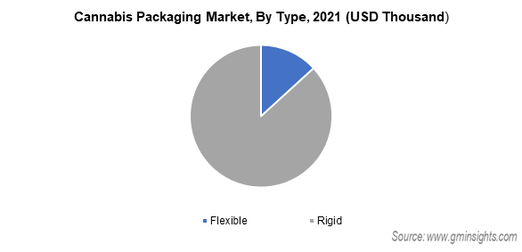 cannabis packaging market by type