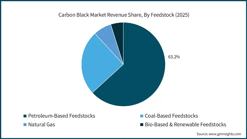 Carbon Black Market Revenue Share, By Feedstock (2025)