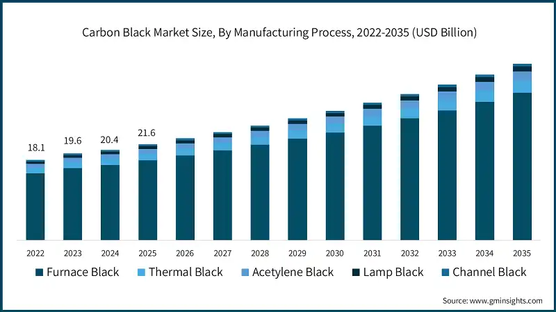 Carbon Black Market Size, By Manufacturing Process, 2022-2035 (USD Billion)