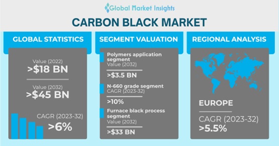 Carbon Black Market Share, Size, Outlook, Report 2023-2028, 49% OFF