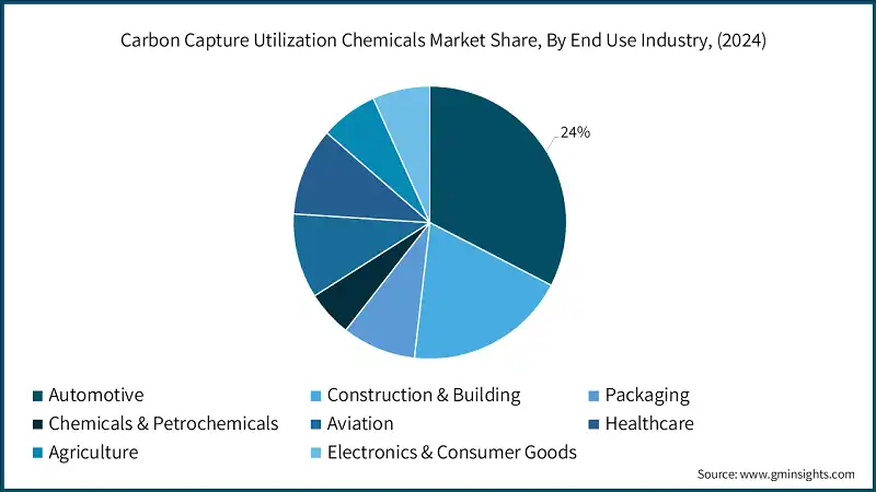 Part de marché des produits chimiques de capture et d'utilisation du carbone, par secteur d'utilisation finale, (2024)