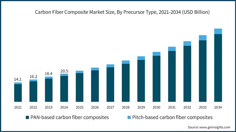 Carbon Fiber Composite Market Size, By Precursor Type, 2021-2034 (USD Billion)