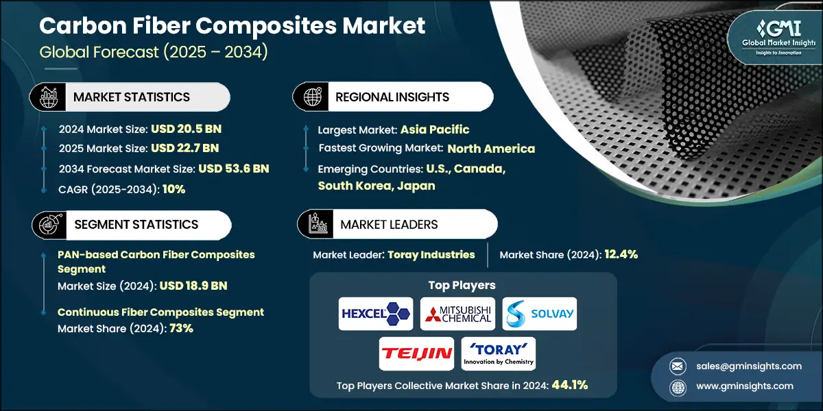 Carbon Fiber Composites Market