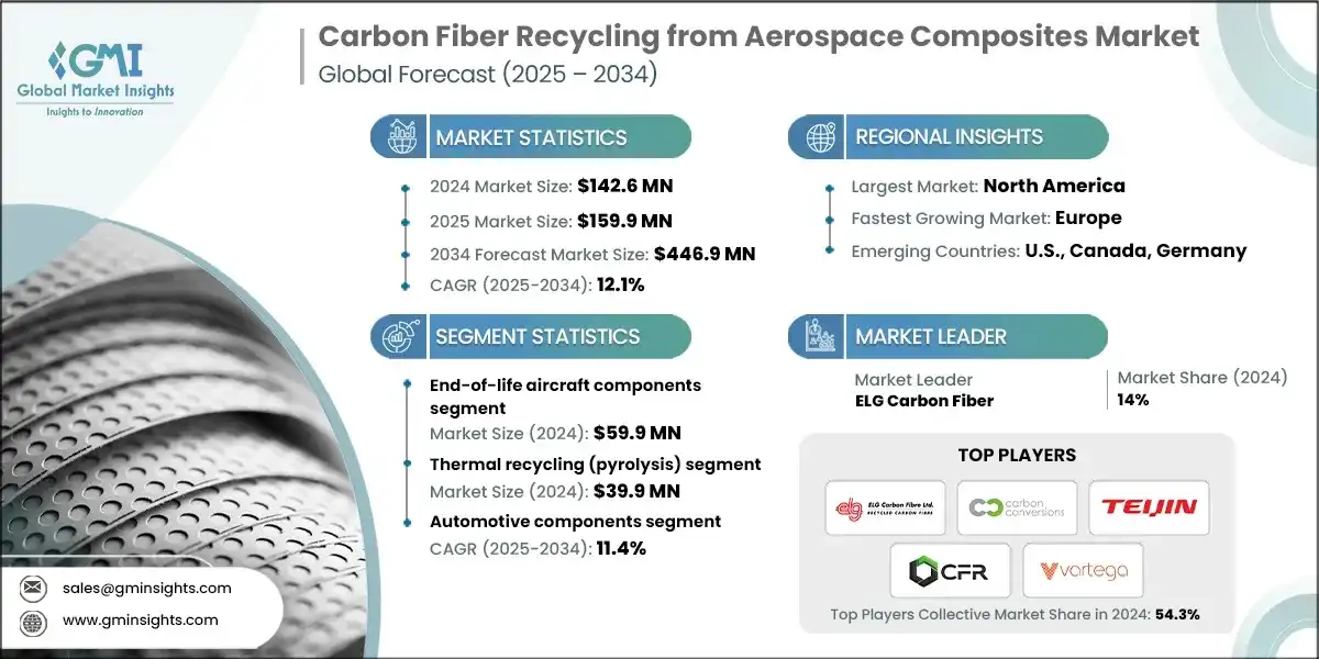 Markt für die Wiederverwertung von Kohlenstofffasern aus Luftfahrtverbundwerkstoffen