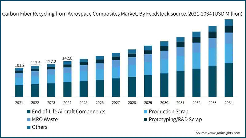 Markt für das Recycling von Kohlenstofffasern aus Luftfahrtverbundstoffen, nach Rohstoffquelle, 2021-2034 (USD Millionen)