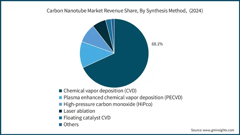 Carbon Nanotube Market Revenue Share, By Synthesis Method,  (2024)