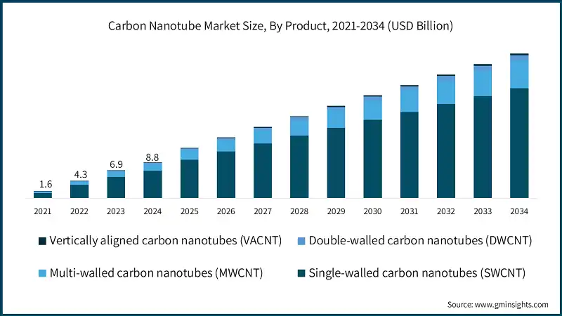 Carbon Nanotube Market Size, By Product, 2021-2034 (USD Billion)