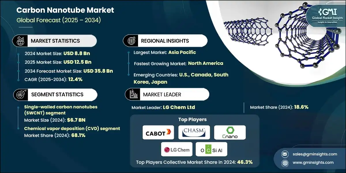 Carbon Nanotubes Market