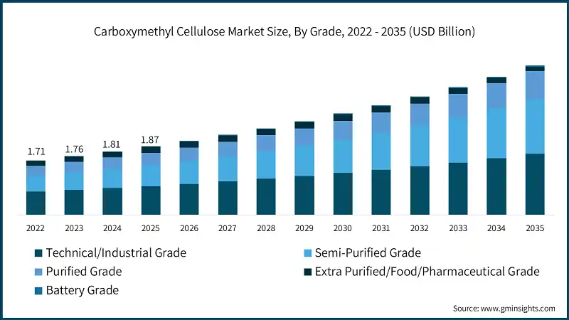 Carboxymethyl Cellulose Market Size, By Grade, 2022 - 2035 (USD Billion)