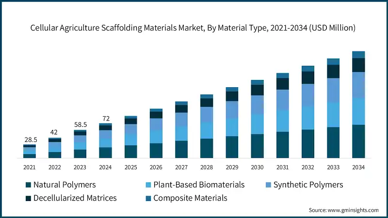 Markt für Gerüstmaterialien in der zellulären Landwirtschaft, nach Materialtyp, 2021-2034 (USD Millionen)