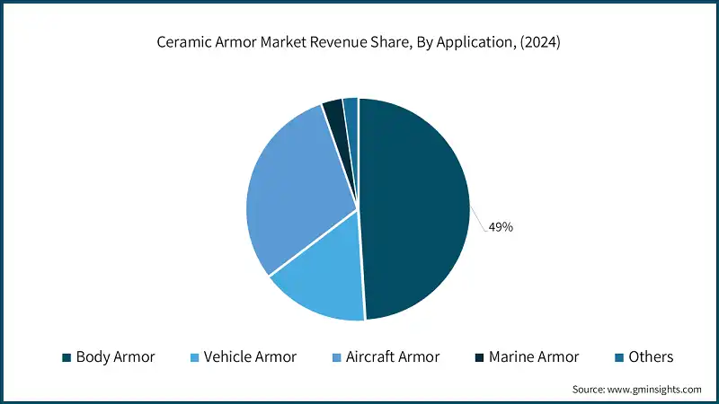 Ceramic Armor Market Revenue Share, By Application, (2024)