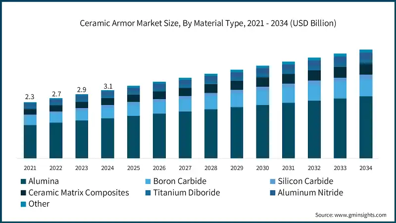 Ceramic Armor Market Size, By Material Type, 2021 - 2034 (USD Billion)