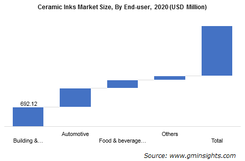 Ceramic Inks Market by End User