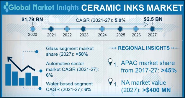 Ceramic Inks Market Outlook