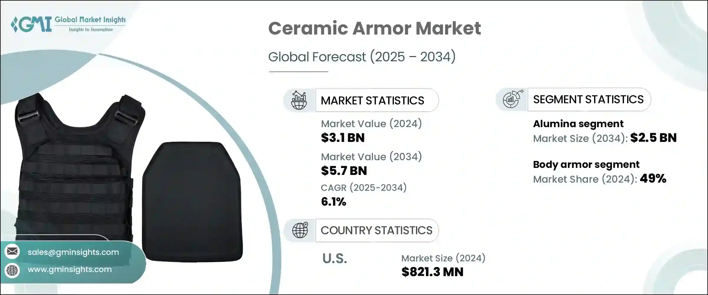 Ceramic Armor Market