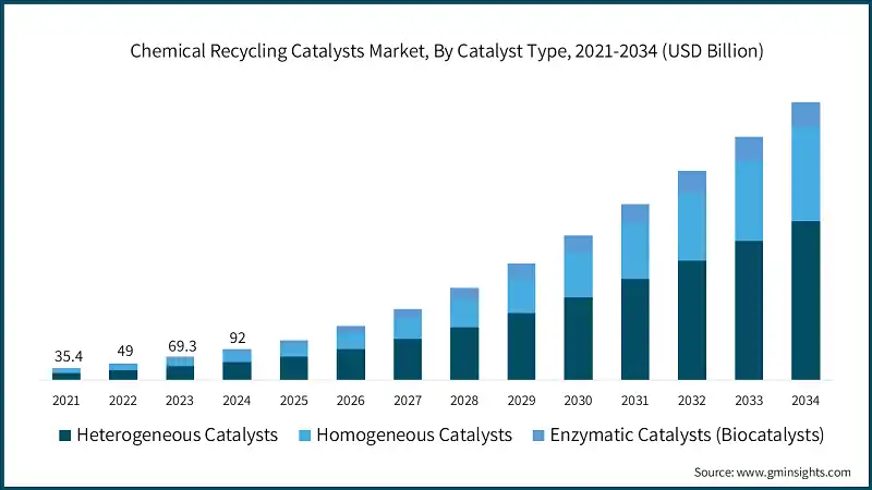 Mercado de catalizadores para reciclaje quimico, por tipo de catalizador, 2021-2034 (USD Billion)