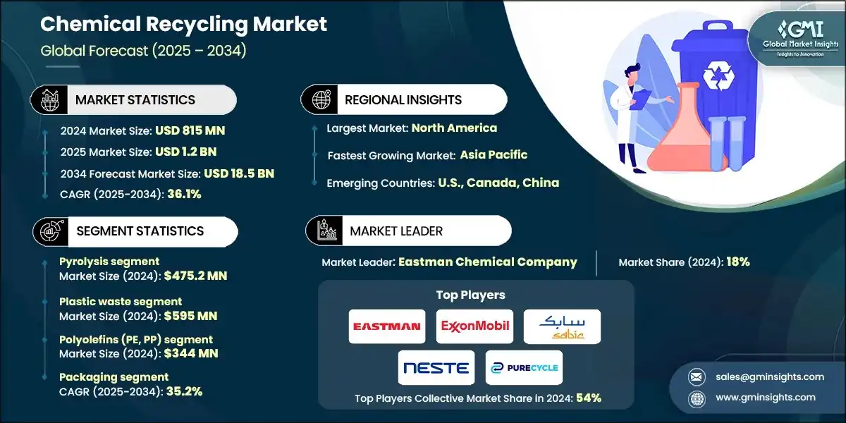 Рынок химической переработки