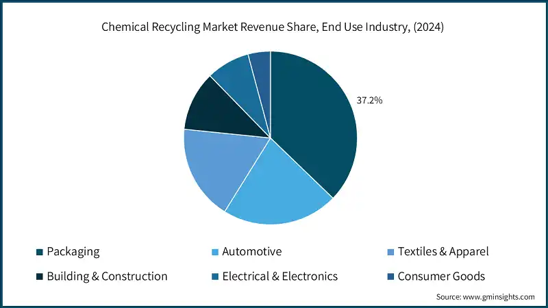 Доля рынка химической переработки по отраслям конечного использования, (2024)