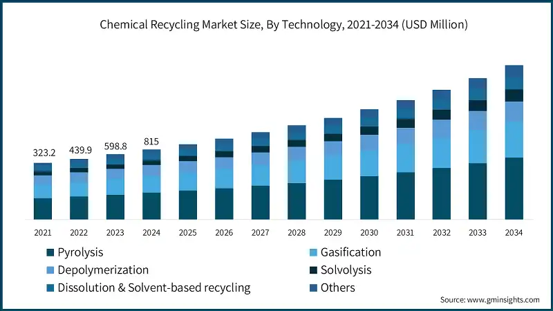 Размер рынка химической переработки по технологиям, 2021-2034 (млн. долл. США)