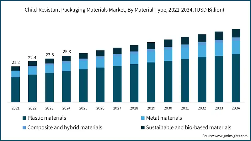 Child-Resistant Packaging Materials Market, By Material Type, 2021-2034,  (USD Billion)