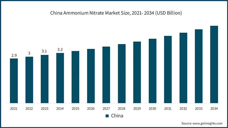 China Ammonium Nitrate Market Size, 2021- 2034 (USD Billion) China Ammonium Nitrate Market Size, 2021- 2034 (USD Billion)