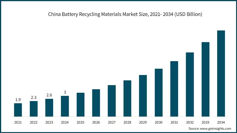 China Battery Recycling Materials Market Size, 2021- 2034 (USD Billion)