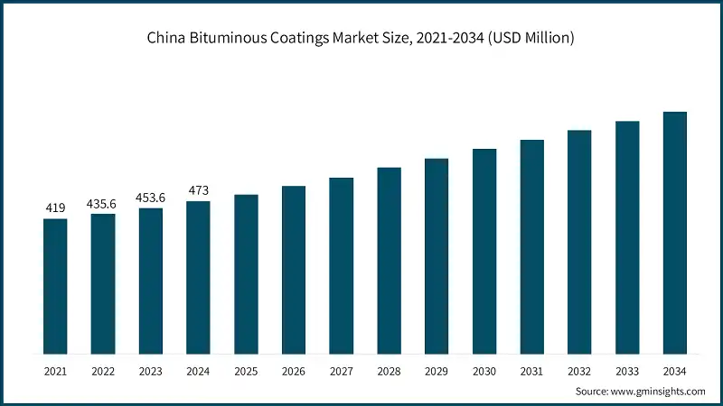 China Bituminous Coatings Market Size, 2021-2034 (USD Million)