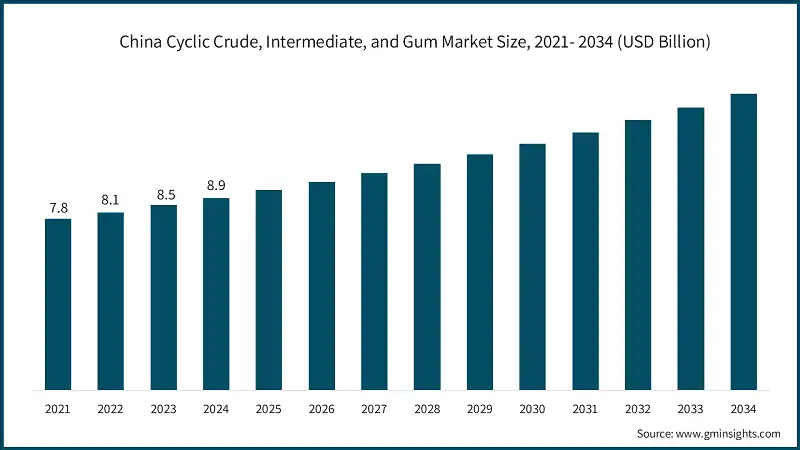 China Cyclic Crude, Intermediate, and Gum Market Size, 2021- 2034 (USD Billion)