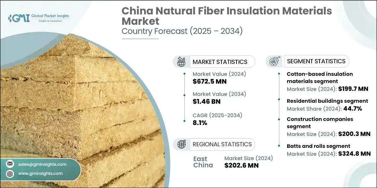 China Natural Fiber Insulation Materials Market